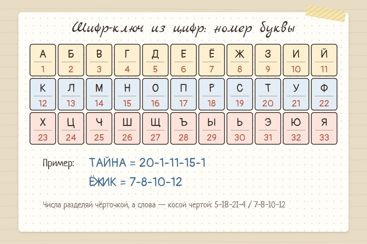 Таблица шифра из цифр: 33 буквы русского алфавита с номерами от А=1 до Я=33, Ё=7; примеры ТАЙНА = 20-1-11-15-1 и ЁЖИК = 7-8-10-12